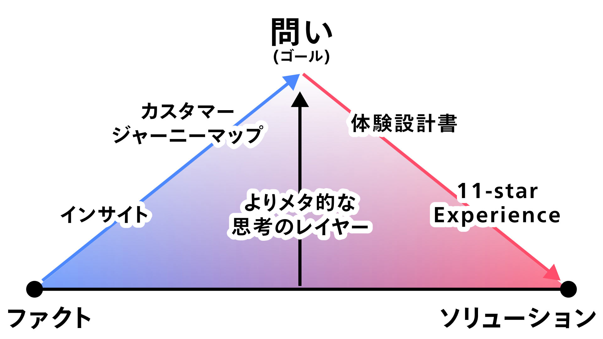 メタ思考を経由するプロセス