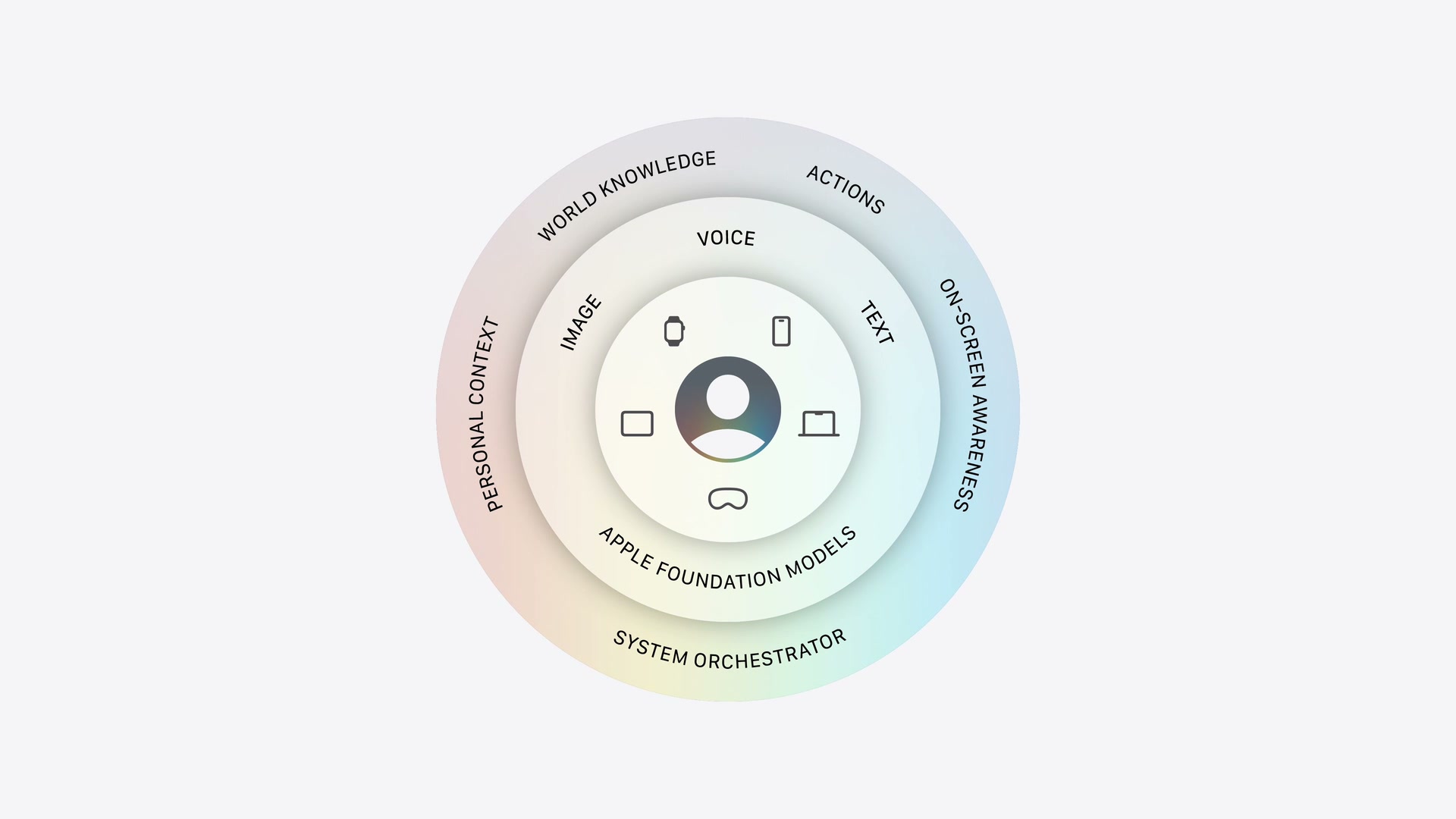 Apple Intelligence Architecture
